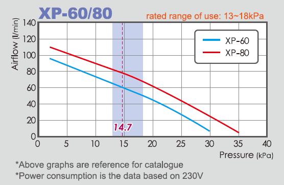 Мембранные компрессоры для разведения и септиков Hiblow - XP -60